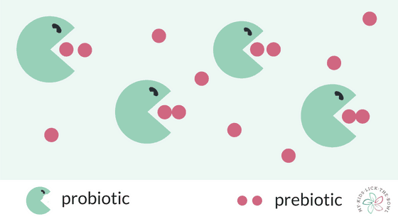 A diagram explaining the difference between prebiotics and probiotics