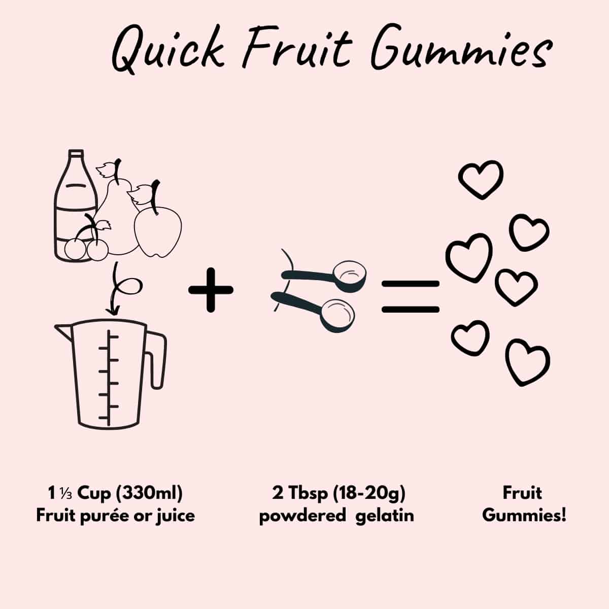 Infographic showing fruit (330ml) + gelatin (2Tbsp) = fruit gummies