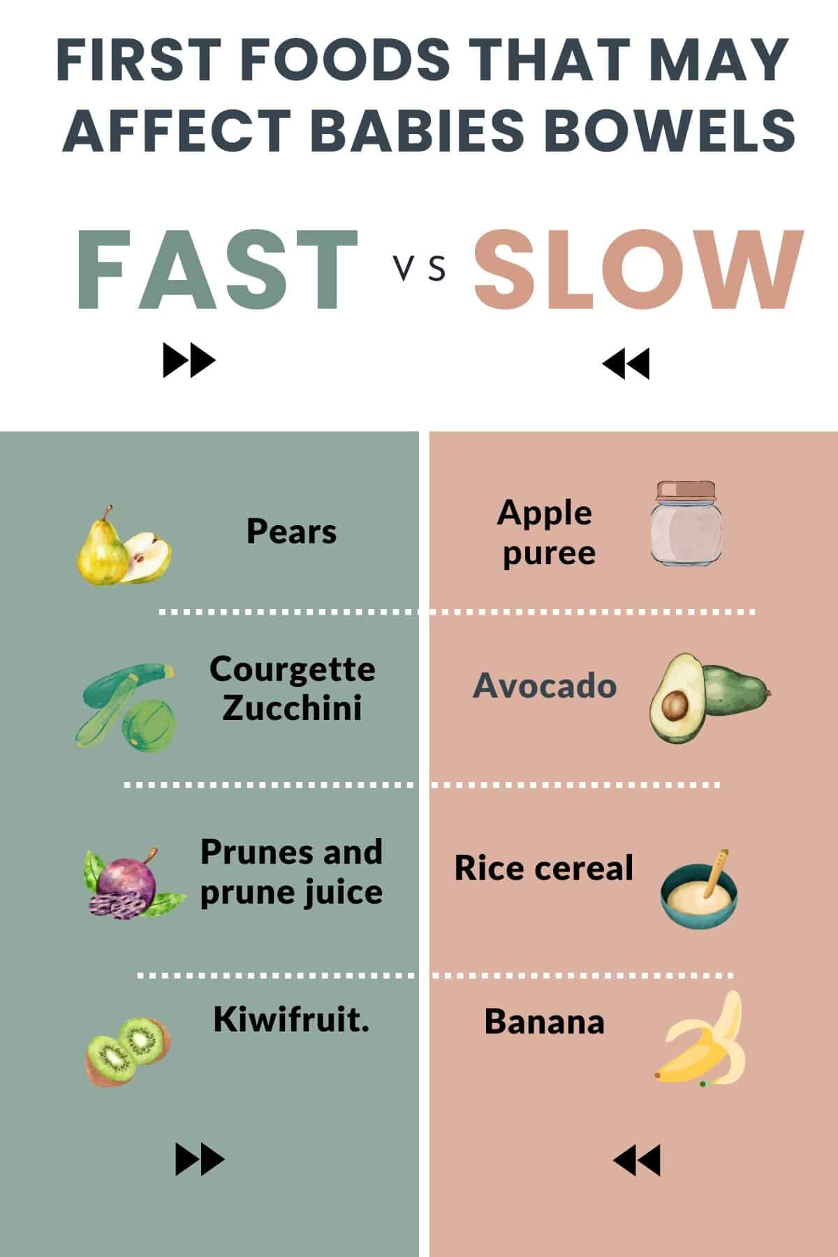 Infographic with common first foods listed in 2 columns, those that slow bowel movements and those that speed up bowel movements.